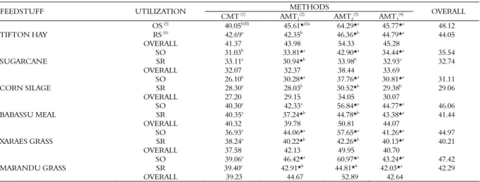Table 3. F values with respective probabilities p and CV obtained in the analysis of variance of the ADF content in the feedstuffs studied