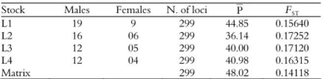 Table 1. Number of males and females, number of loci obtained,  genetic variability ( P_ = proportion of polymorphic fragment) and  index of allelic fixation F ST  for stocks of S