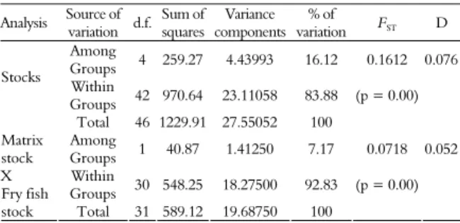 Table 2. Genetic distances (below) and population pair-wise F ST