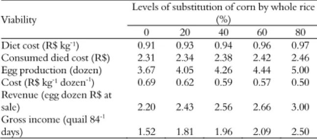 Table 4. Economic viability of quails fed with different levels of  whole rice. 