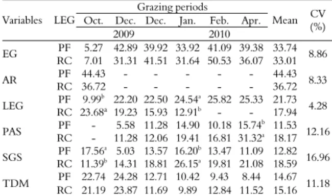Table 1. Percentage of the botanical components in two forage  systems involving the legumes (LEG) peanut forage (PF) and red  clover (RC)