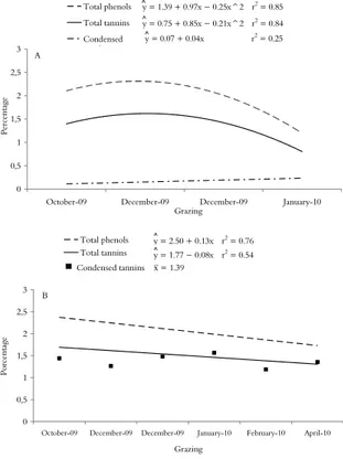 Figura 1. Percentage of total phenols, total and condensed  tannins of the red clover (A) and peanut forage (B)