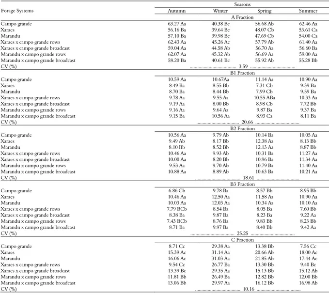 Table 2. A, B1, B2, B3 and C fraction of forage systems, measured in different seasons (average of two years ) 