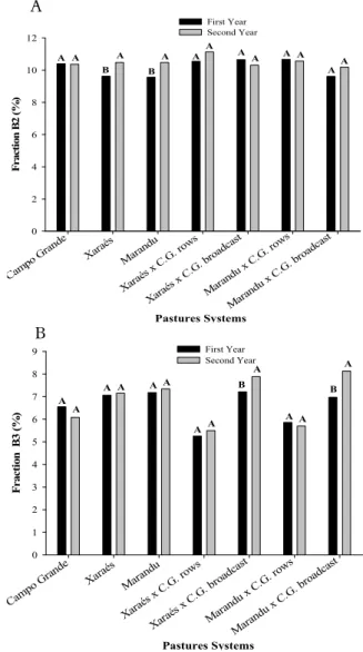 Figure 3. B2 (a) and B3 (b) fractions of forage systems evaluated  in the first and second years