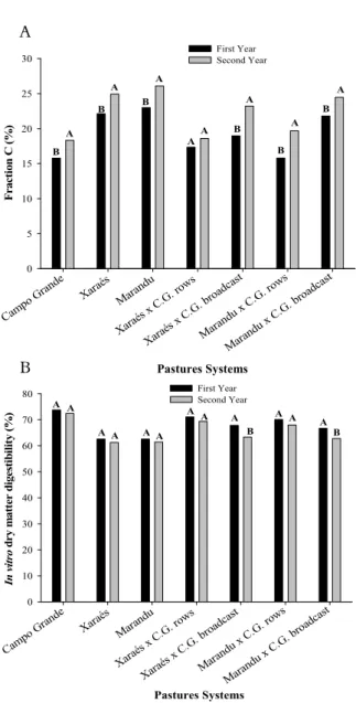 Figure 4. C fraction (a) and in vitro DM digestibility (b) of  different forage systems, evaluated in the first and second years