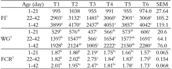Table 2. The effect of different treatments on the performance of  broiler chickens in different periods of growth (1 to 21; 22 to 42; 