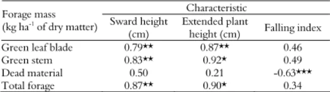 Table 4. Linear correlations between forage and morphological  component mass and sward height, extended plant height and  falling index at sites of the same signal grass sward managed  under continuous stocking with cattle
