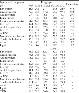 Table 1. Percentage composition of the concentrate, expressed  on natural matter basis