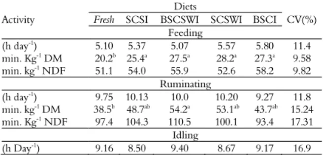 Table 3. Time spent (hours day -1 ) in feeding, ruminating and  idling by dairy cows in different experimental diets