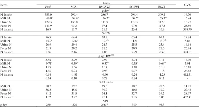 Table 5. Intake, excretion (N milk, N urine and N feces), and balance of nitrogen and body weight variation (VPC) of dairy cows in  different experimental diets