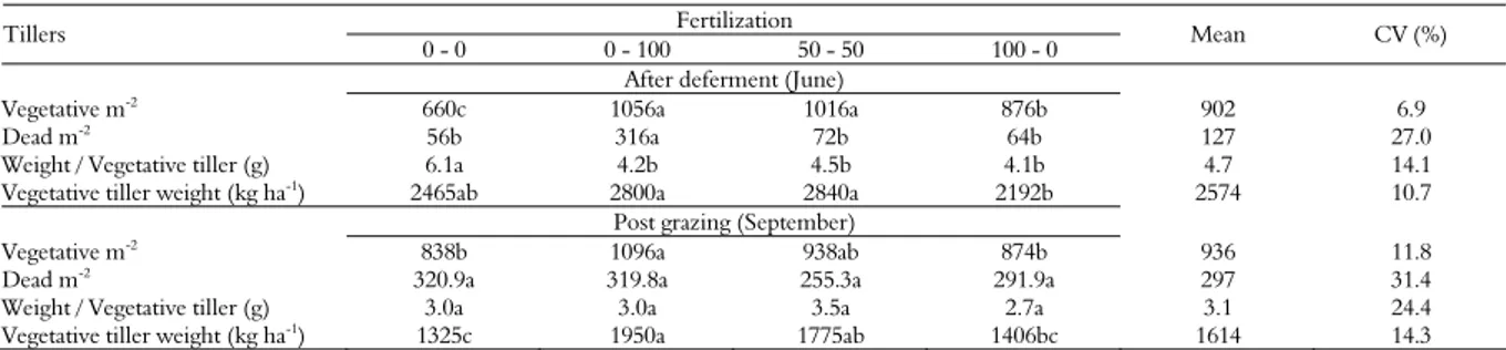 Table 3.  Tiller population density Urochroa decumbens pastures deferred for 140 days under four strategies of nitrogen fertilization after deferment and post-grazing.