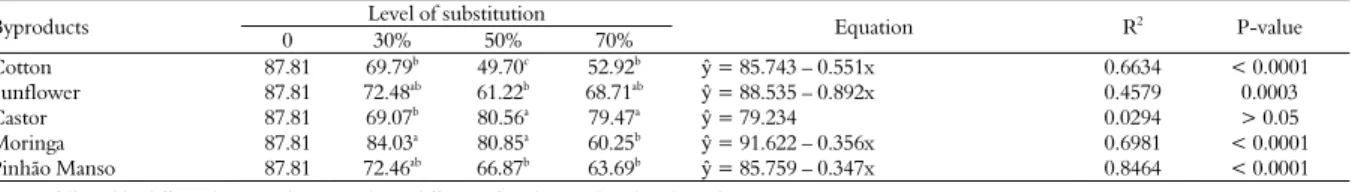 Table 3. Mean values of the total gas production (mL g DM -1 ) and regression equations of the byproducts of biodiesel production at  different levels of replacement for sugar cane after 48 hours of in vitro incubation in culture medium
