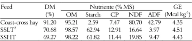 Table 1. Feed chemical composition 1 .  Nutriente (% MS) Feed DM  (%)  OM Starch CP  NDF ADF  GE   (Mcal kg -1 ) Coast-cross hay SSLT 2 SSHT  91.20 70.68 69.27  95.21 98.57 98.22  2.59  62.94 61.82  7.47  12.91 11.44  80.70 16.64 19.85  42.79 3.97 9.47  4.