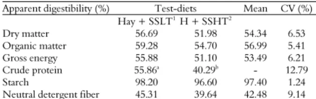 Table 3. Dry matter and nutrients apparent digestibility of test- test-diets containing high moisture sorghum silage for horse feeding  (% DM)