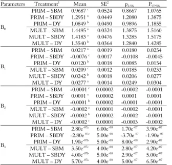 Figure 2. Lactation curves of primiparous and multiparous  Saanen goats receiving diets containing inactive dry yeast