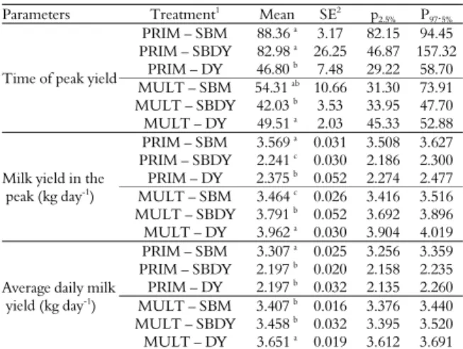 Table 4. Time of peak yield (P), milk yield in the peak (PP) and  average daily milk yield (200 days); calculated from the Wood's  nonlinear model parameters, with their credibility intervals  (p2.5% - p97.5%), in level of 95%, for primiparous and  multipa