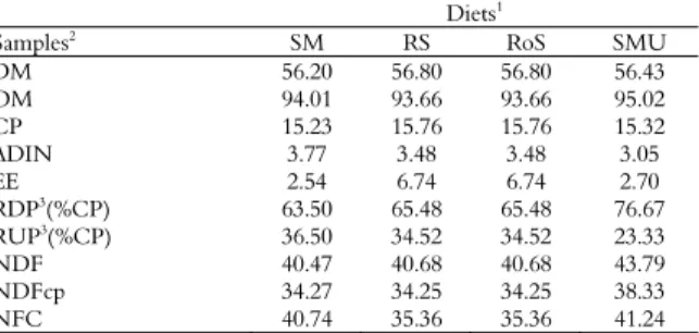 Table 1. Chemical composition in percentage of DM of  experimental diets.  