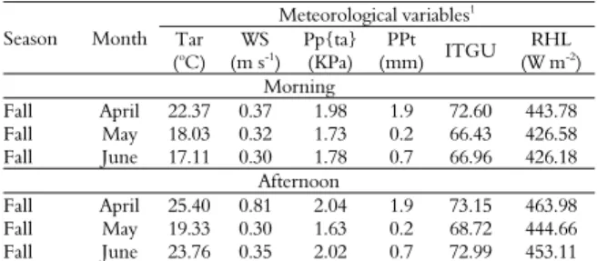 Table 2. Meteorological variables and thermal comfort indices  registered during the experimental period