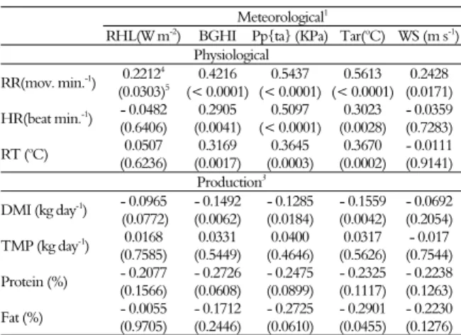 Table 4. Pearson correlation between meteorological,  physiological and production variables