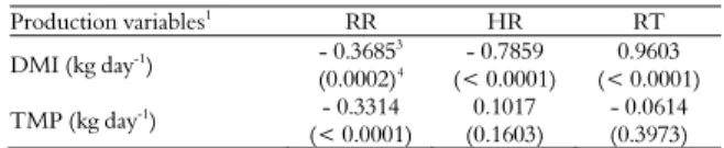 Table 5. Pearson correlation coefficient between physiological  variables and milk production variables