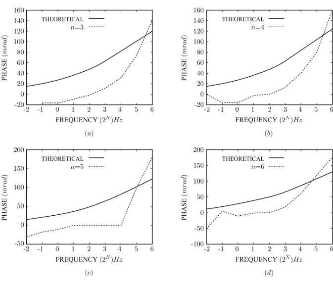 Fig. 10 – Fit between the theoretical and experimental phase data, obtained by inversion of Dias’ parameters employing L2 Norm, at the sea bottom: n = array spacing (a) n=3; (b) n=4; (c) n=5; (d) n=6.