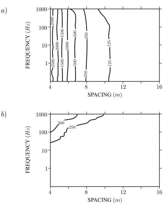 Fig. 2 – Variation of (a) the real part and (b) the imaginary part of the electric field on the sea surface, in nV/m/mA as a function of frequency and lateral spacing (n=1,2,...,7).