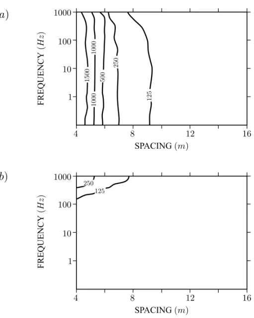 Fig. 3 – Variation of (a) the real part and (b) the imaginary part of the electric field at a depth of 7 m, in nV/m/mA, as a function of frequency and lateral spacing (n=1,2,...,7).