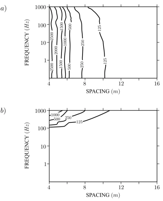 Fig. 4 – Variation of (a) the real part and (b) the imaginary part of the electric field at the sea bottom, in nV/m/mA, as a function of frequency and lateral spacing (n=1,2,...,7).