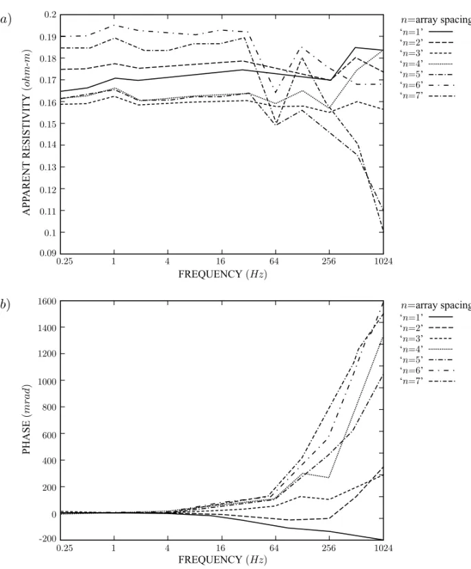 Fig. 5 – Behavior of (a) the amplitude and (b) the phase of the apparent resistivity on the sea surface, for the seven array spacing of investigation, and for the bar electrode (0.10 m).