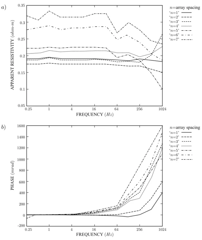 Fig. 6 – Behavior of (a) the amplitude and (b) the phase of the apparent resistivity 7 m deep, for the seven array spacing of investigation, and for the bar electrode (0.10 m).