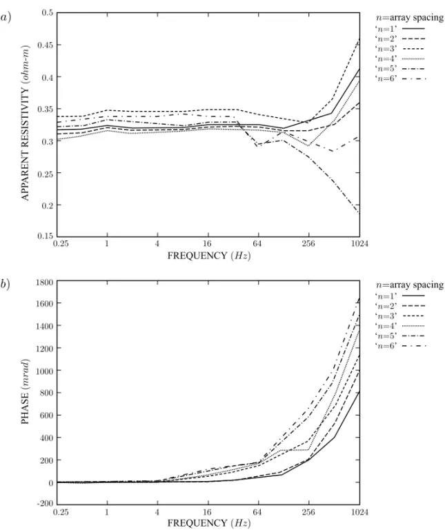 Fig. 7 – Behavior of (a) the amplitude and (b) the phase of the apparent resistivity at the sea bottom, for the six array spacing of investigation, and for the bar electrode (0.10 m).