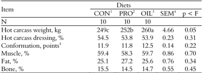 Table 7. Carcass weight and characteristics of crossbred bulls  finished in feedlot fed with concentrated diet contained propolis  or essential oils
