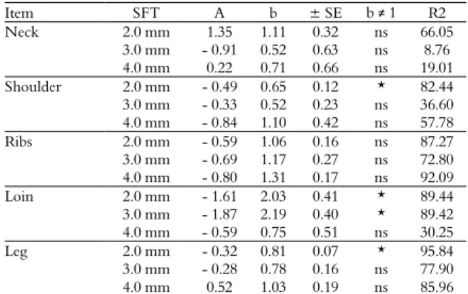 Table 2. Allometric coefficient (b) of the commercial cuts of  Pantaneiro female lamb carcass in relation to half carcass