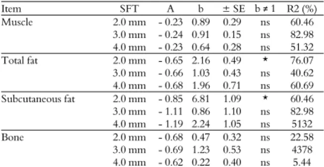 Table 3. Pearson correlation of the commercial cuts with the half  carcass of Pantaneiro female lambs