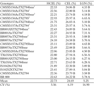 Table 5. Mean content of hemicellulose (HCEL), cellulose  (CEL) and lignin (LGN) of whole plants of twenty sorghum  genotypes for cutting and grazing, BMR  mutant and normal,  evaluated at the second cut (data in percentage of dry matter)