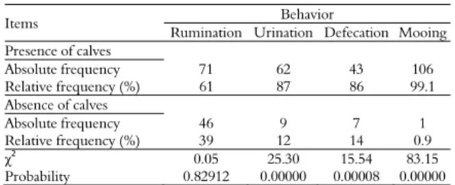 Table 3. Absolute and relative frequency and χ 2  rates for reactive  behavior of cows milked in the two management systems