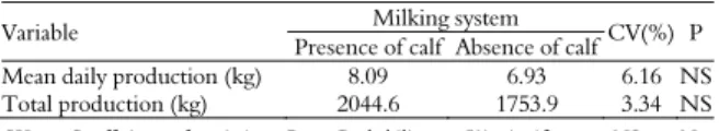 Table 6. Production of milk by cows milked within the two  management systems. 