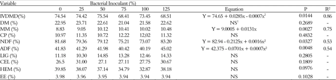 Table 2. Mean values and regression equations for in vitro dry matter digestibility (IVDMD), dry matter (DM), mineral matter (MM),  crude protein (CP), neutral detergent fiber (NDF), acid detergent fiber (ADF), lignin (LIG), cellulose (CEL), hemicellulose 
