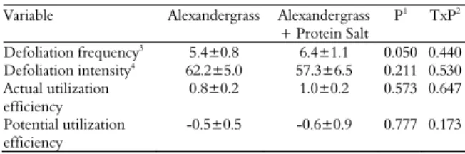 Table 1. Mean values and standard deviation for frequency and  intensity of defoliation and efficiencies of actual and potential use  in Alexandergrass pasture grazed by beef heifers receiving protein  salt or not
