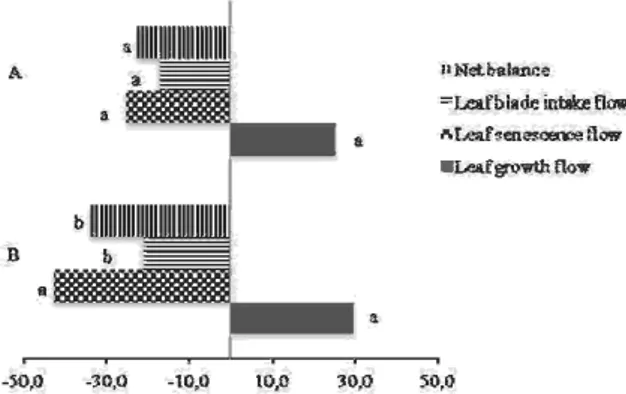 Figure 1. Flow of biomass in kg DM ha day-1 according to  different feeding systems (A = alexandergrass+protein salt;  