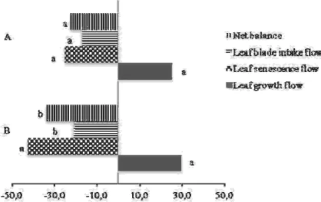 Figure 1. Flow of biomass in kg DM ha day-1 according to  different feeding systems (A = alexandergrass+protein salt;  