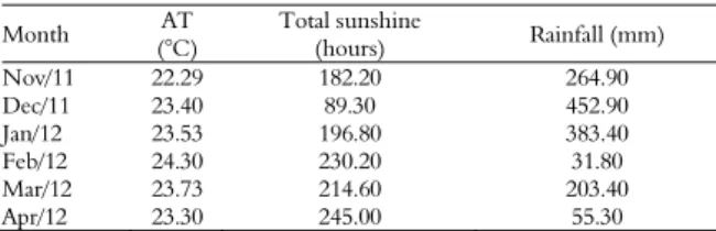 Table 1. Monthly rates of average temperature (AT), total  sunshine and rainfall during the experimental period