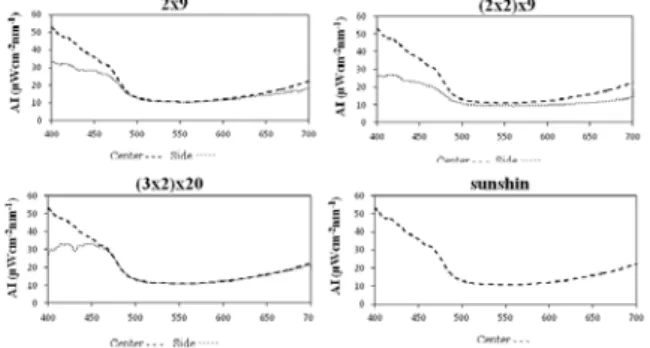 Figure 1 shows absolute irradiance (AI) in spatial  arrangements and sampling sites. Regardless of the  spatial arrangement under analysis, sampling site  changed AI rates especially in the 400 - 460 nm  (violet and blue) wavelengths