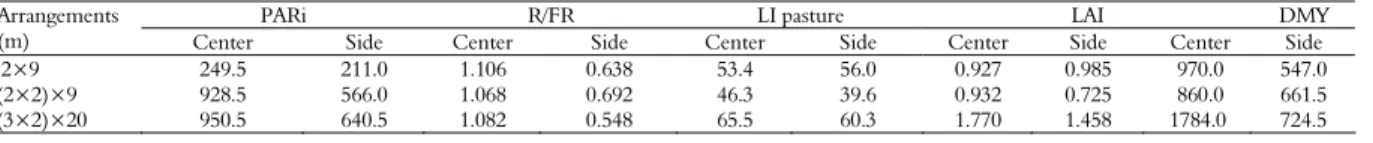Table 2. Photosynthetically active radiation incident (PARi), red/far red ratio (R/FR), light interception (LI) of pasture, Leaf Area Index  (LAI) and dry matter yield (DMY) (kg ha -1 ) in the two sampling sites of spatial arrangements in the second cycle 