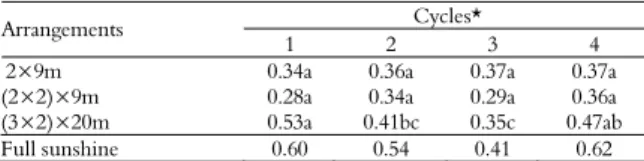 Table 3. Pearson´s coefficient of co-relation between the  variables photosynthetically active radiation incident (PARi), light  interception of pasture (LI), leaf area index (LAI) and production  of dry matter (DMY) in sampling sites (center and lateral s