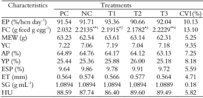 Table 3. Egg production (EP), feed conversion (FC), mean egg  weight (MEW), yolk color (YC), albumen percentage (AP), yolk  percentage (YP), eggshell percentage (ESP), eggshell thickness  (ET), specific gravity (SG) and Haugh unit (HU) of eggs of Isa  Brow