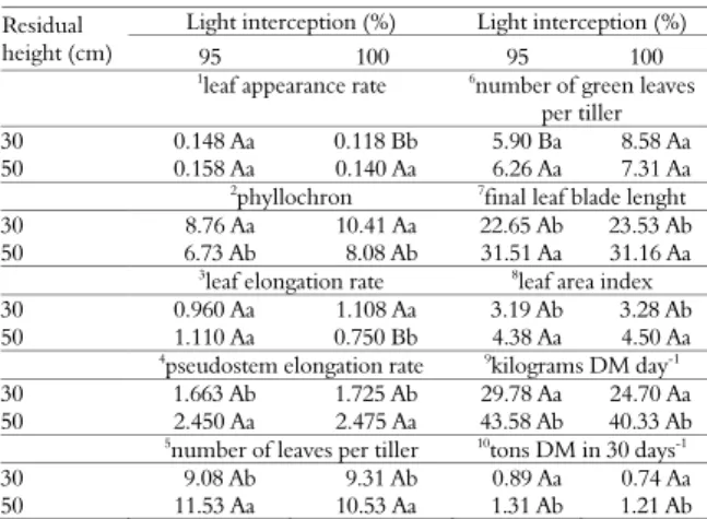 Table 1. Mean values of variables subjected to two residual  heights held at two different light interceptions, for the cultivar  Pioneiro, Janaúba, Minas Gerais State