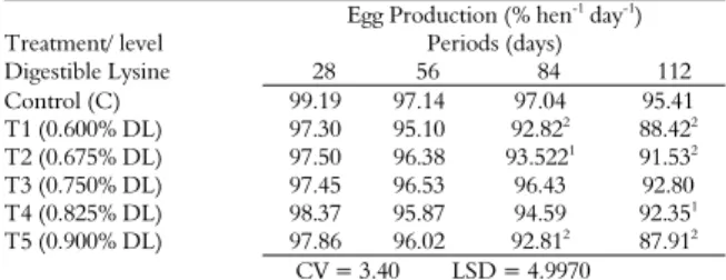 Table 3. Ratio of digestible amino acids (DAC)/digestible lysine  (DL) in the experimental feeds of Isa Brown laying hens  subjected to the respective treatments in the period from 28 to 44  weeks of age