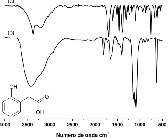 Figura 24  –  Espectros na região do infravermelho obtidos em pastilha de KBr para o  (a) ácido 2 hidroxifenilacético e (b) o produto da eletrooxidação do ácido 2 