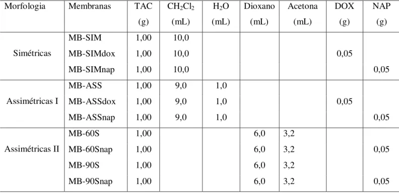 Tabela 2  –  Composição das formulações utilizadas nas preparações das membranas. 